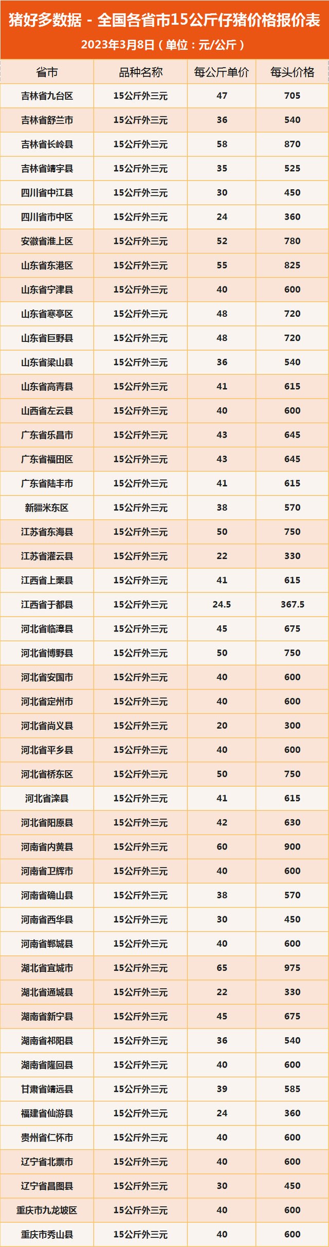 全国各省市15公斤仔猪价格报价表