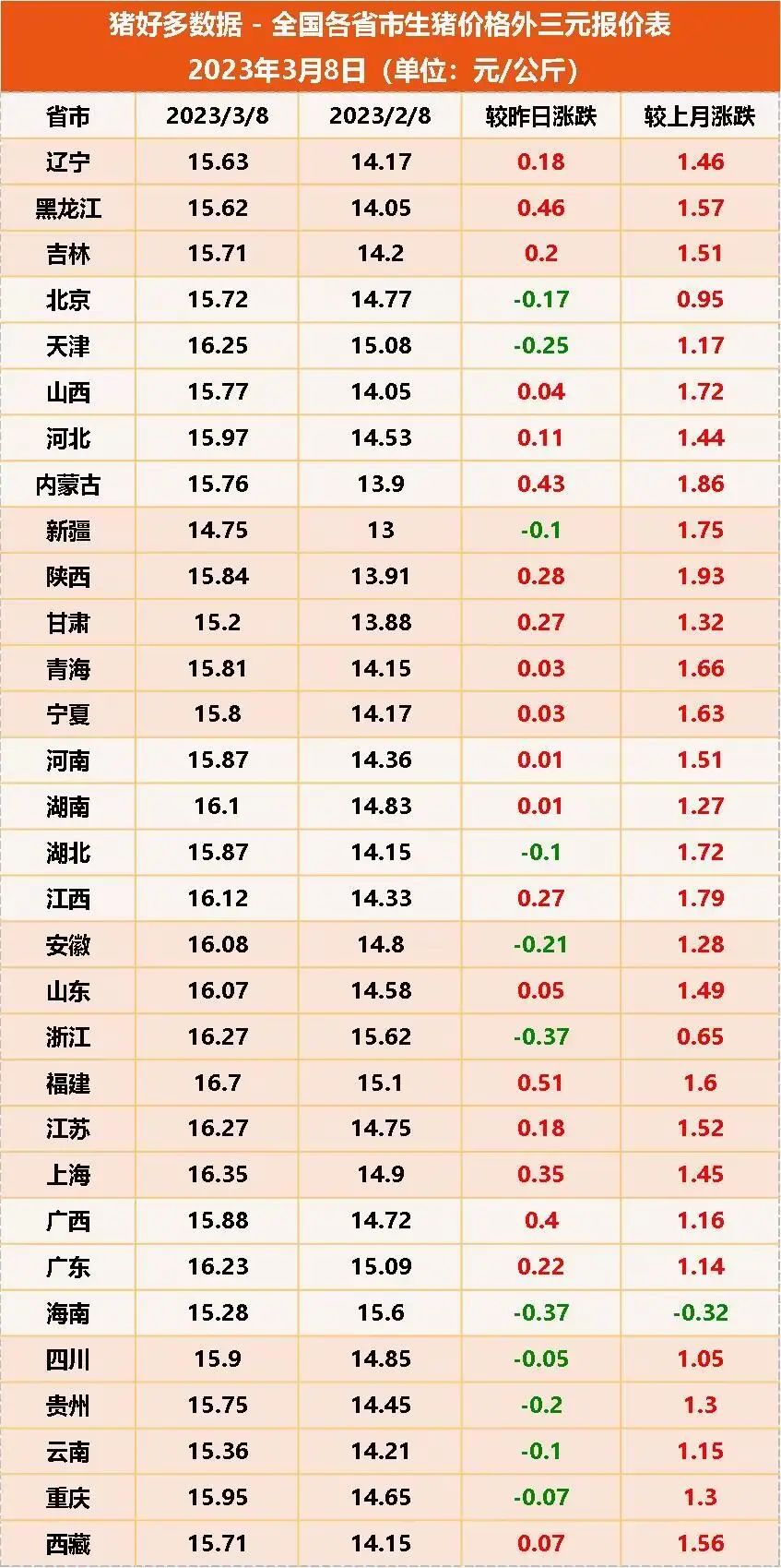 3月8日生猪价格