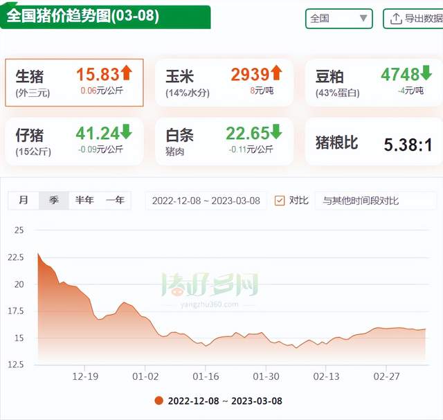 全国猪价趋势图