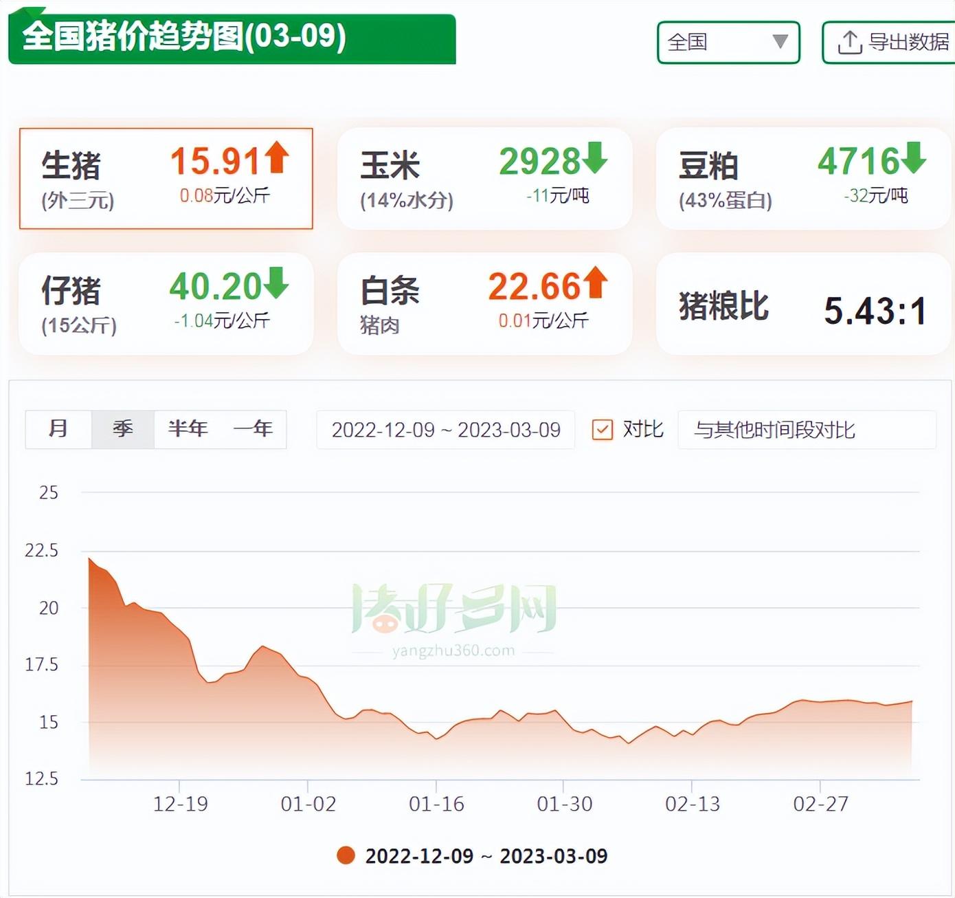  全国猪价趋势图