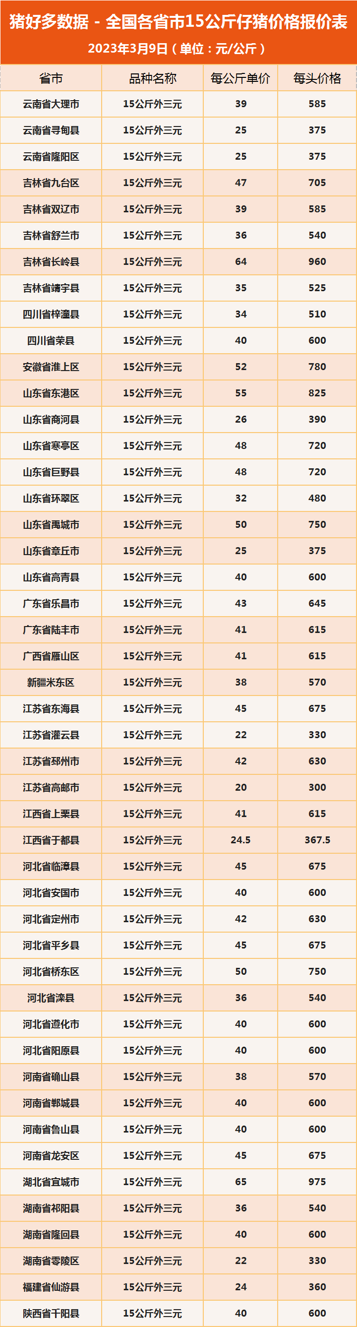 全国各省市仔猪价格外三元报价表