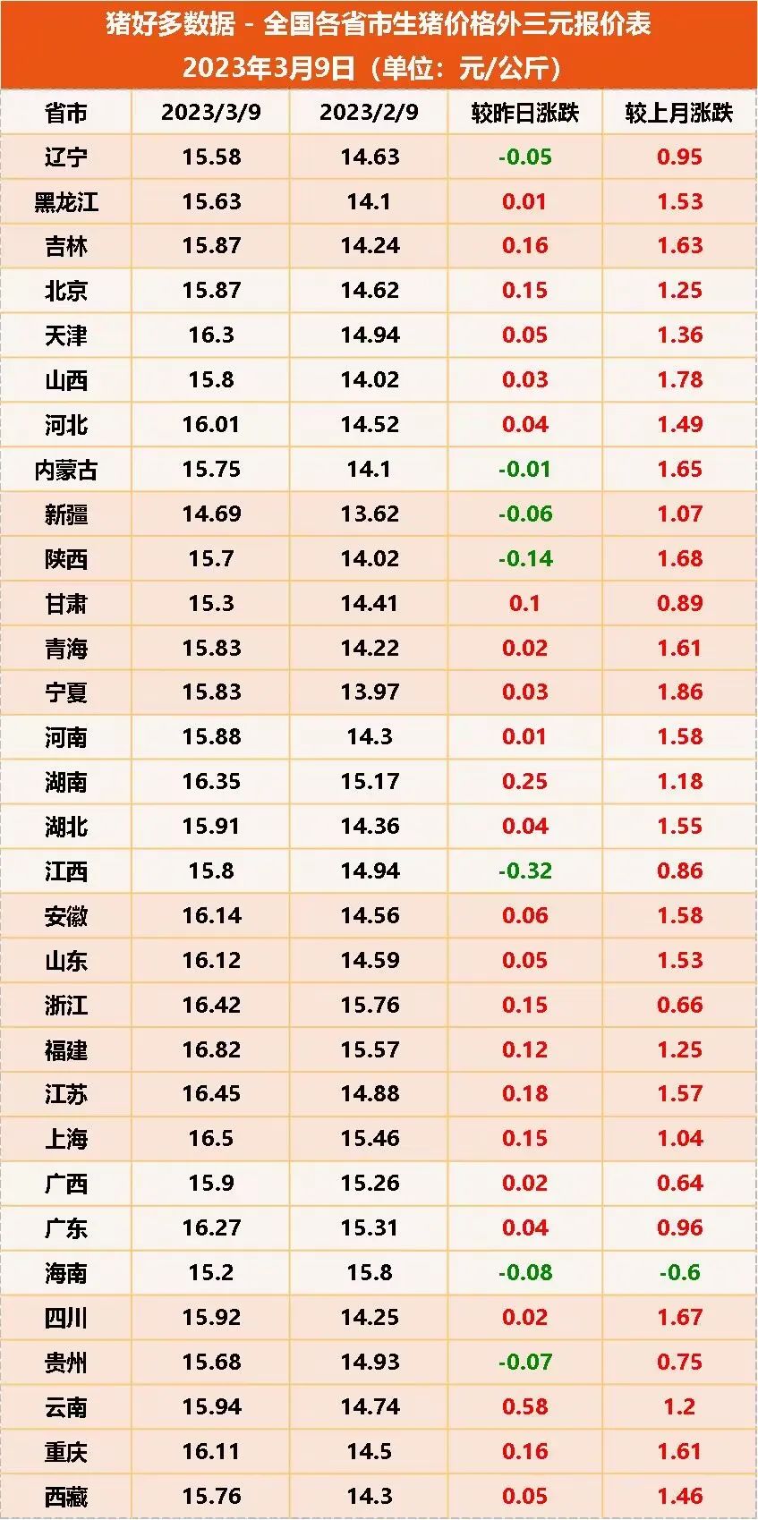 3月9日全国生猪价格表