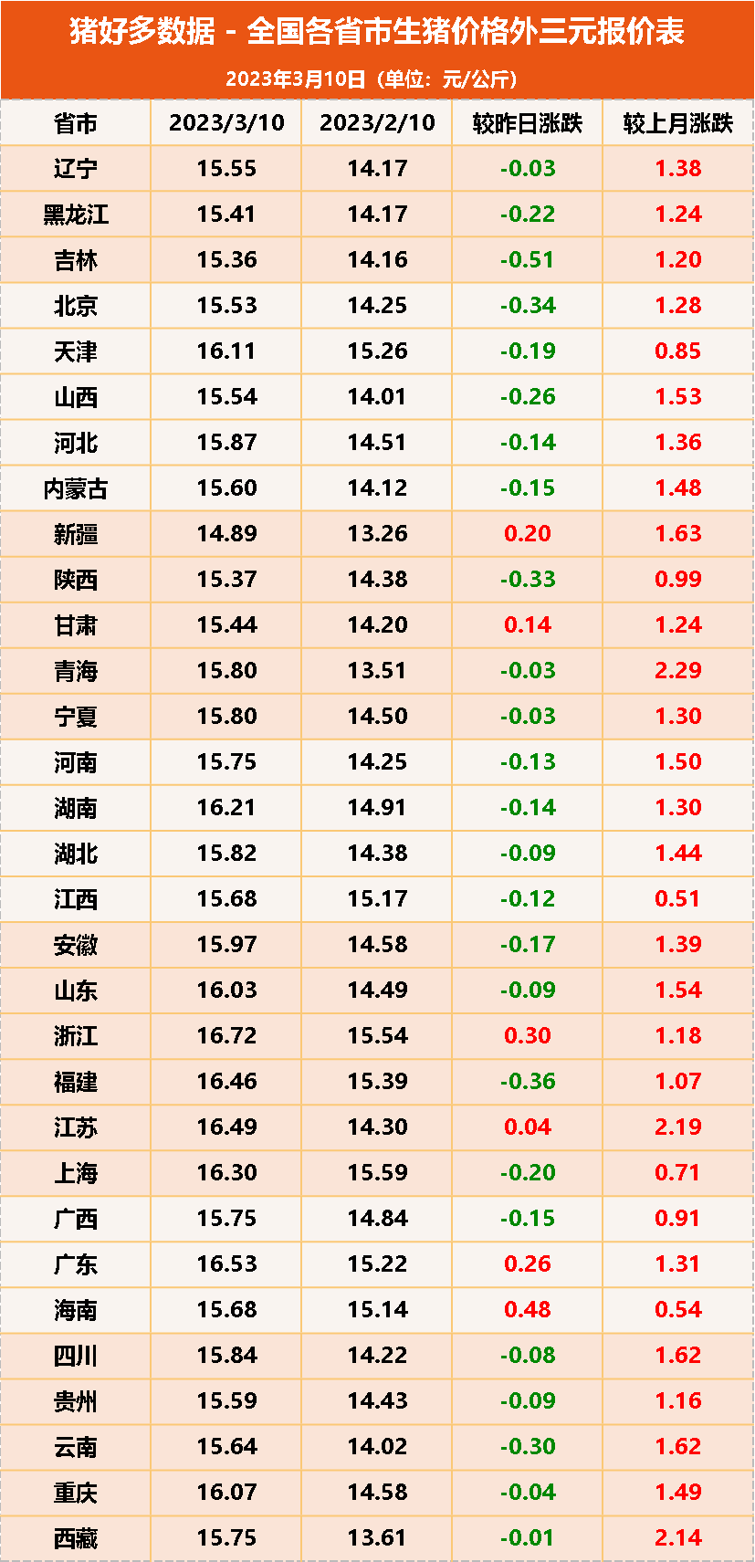 3月10日生猪价格