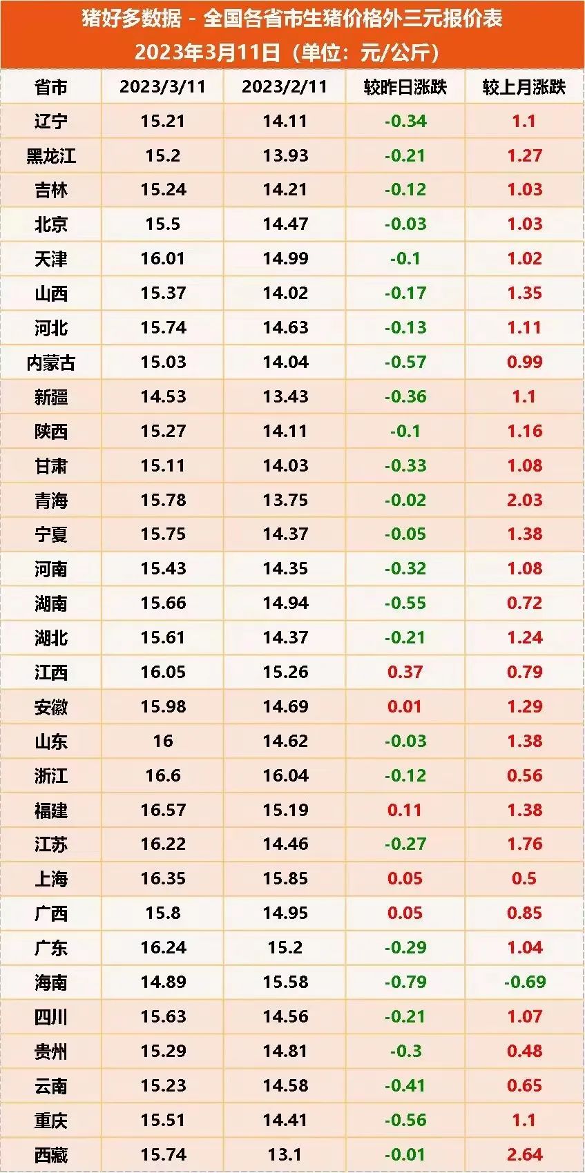 全国各省市生猪价格外三元报价表
