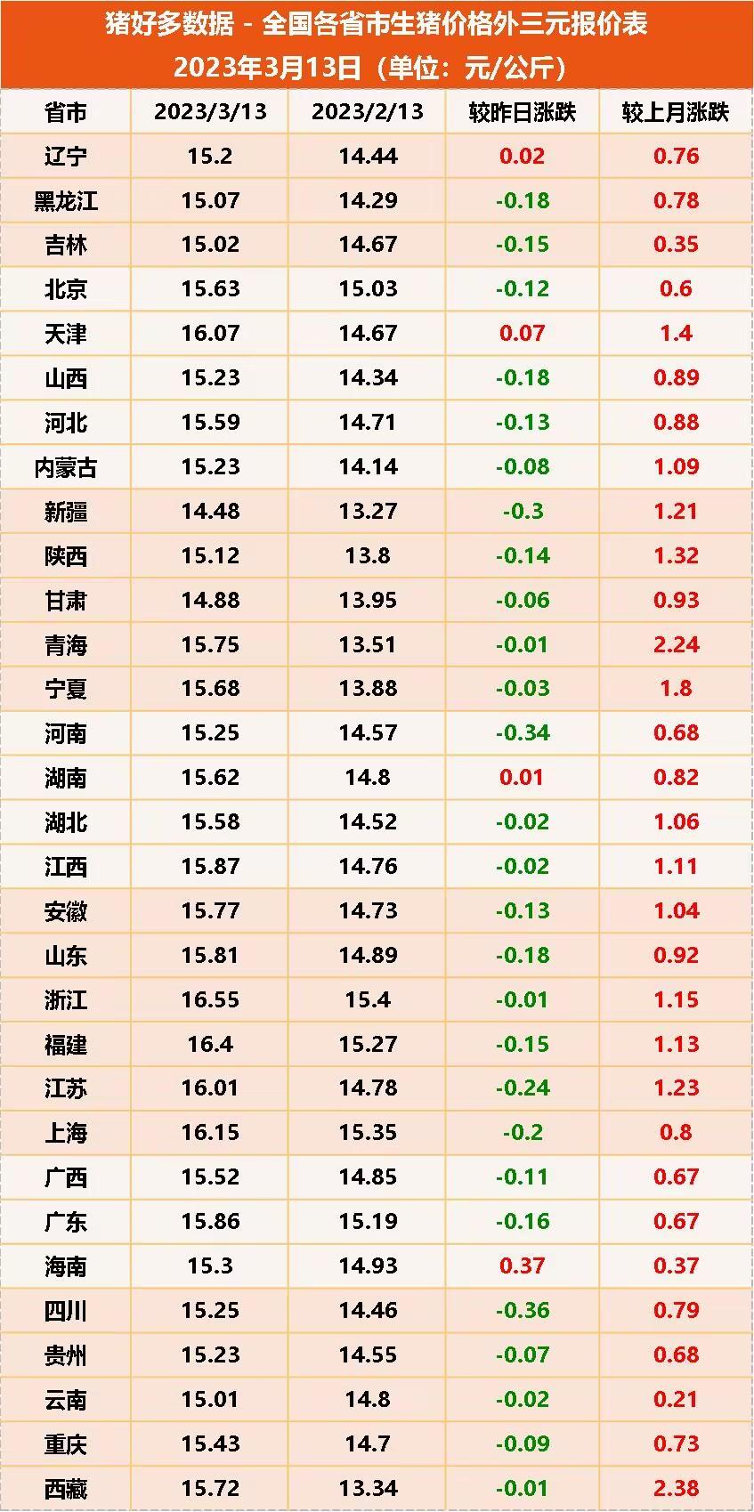 全国各省市生猪价格外三元报价表