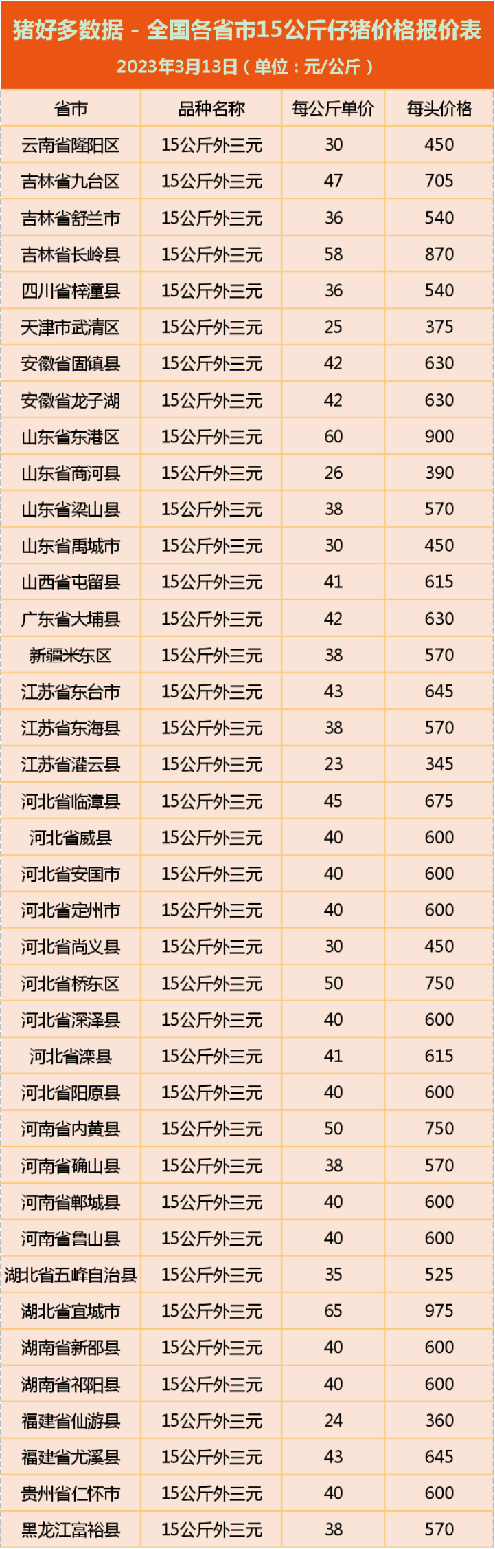 仔猪价格