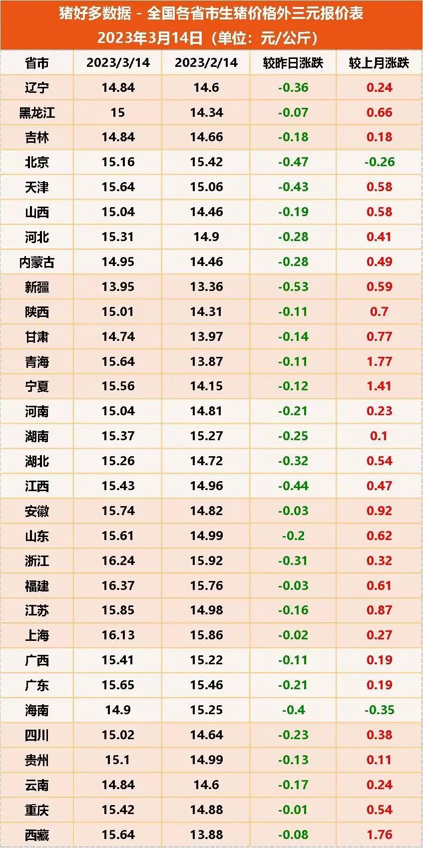 3月14日生猪价格