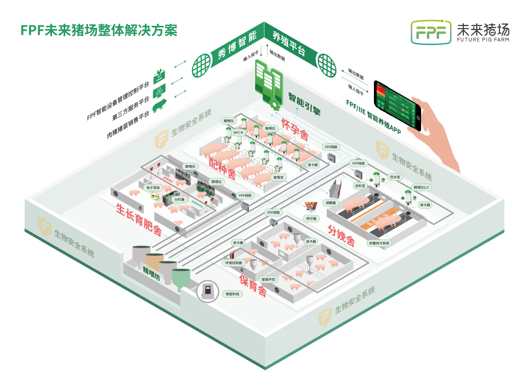 FPF未来猪场整体解决方案