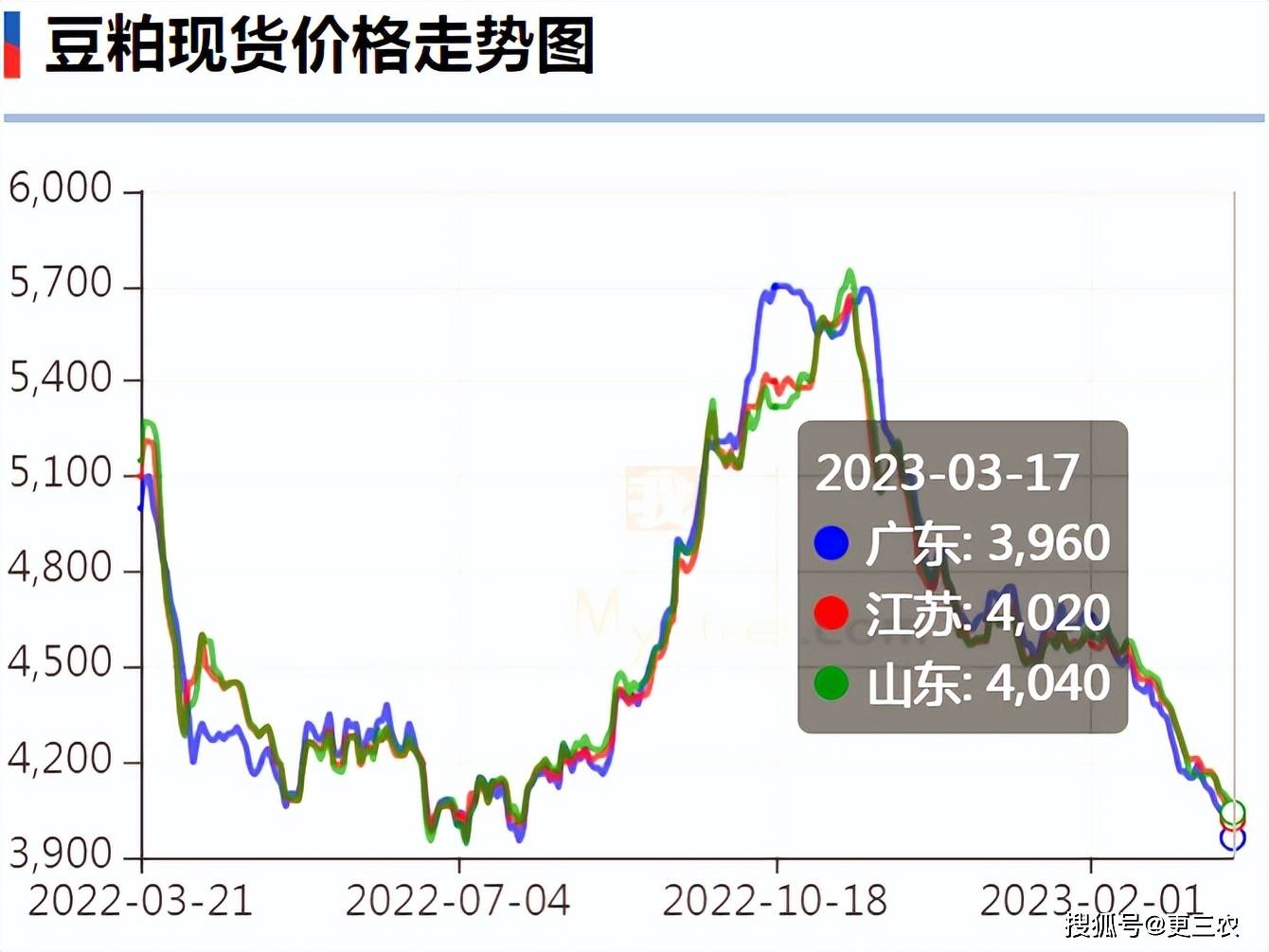 豆粕价格走势图