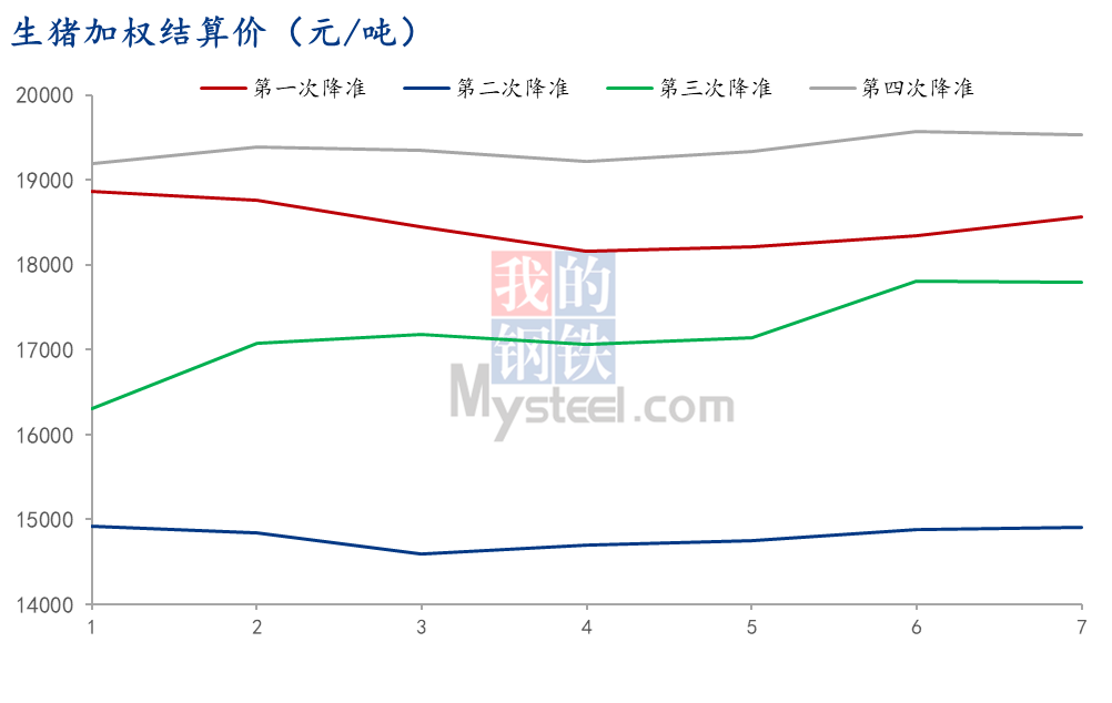 生猪加权结算价