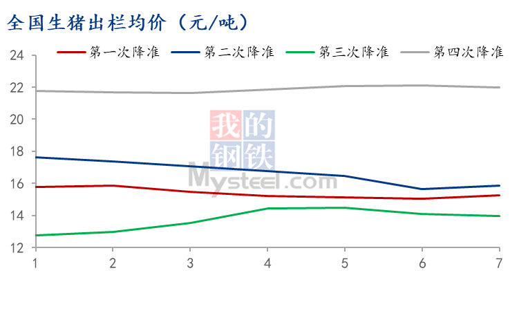 生猪价格走势图