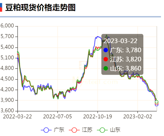 豆粕价格走势
