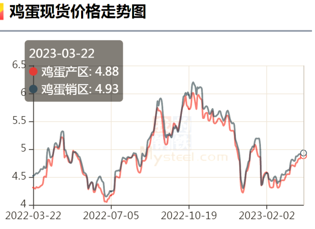 鸡蛋价格走势
