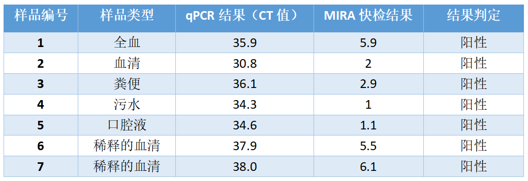 qPCR与MIRA检测数据对比