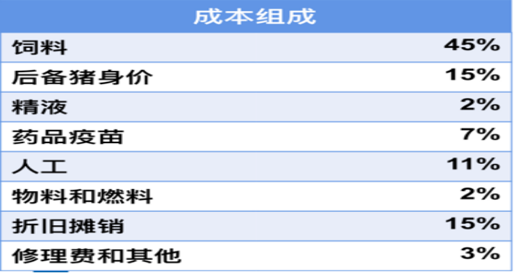 成本组成