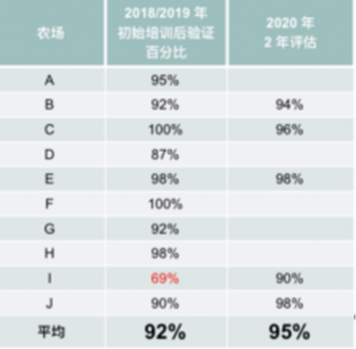 5 个农场的能力标准