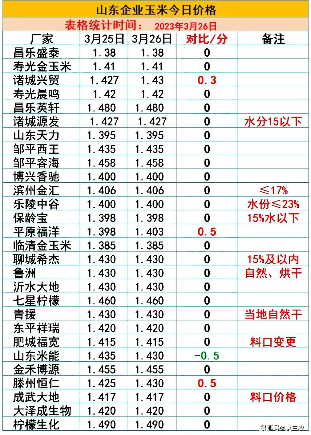 行情预警！猪价维稳、玉米、小麦横盘！何时能有突破？