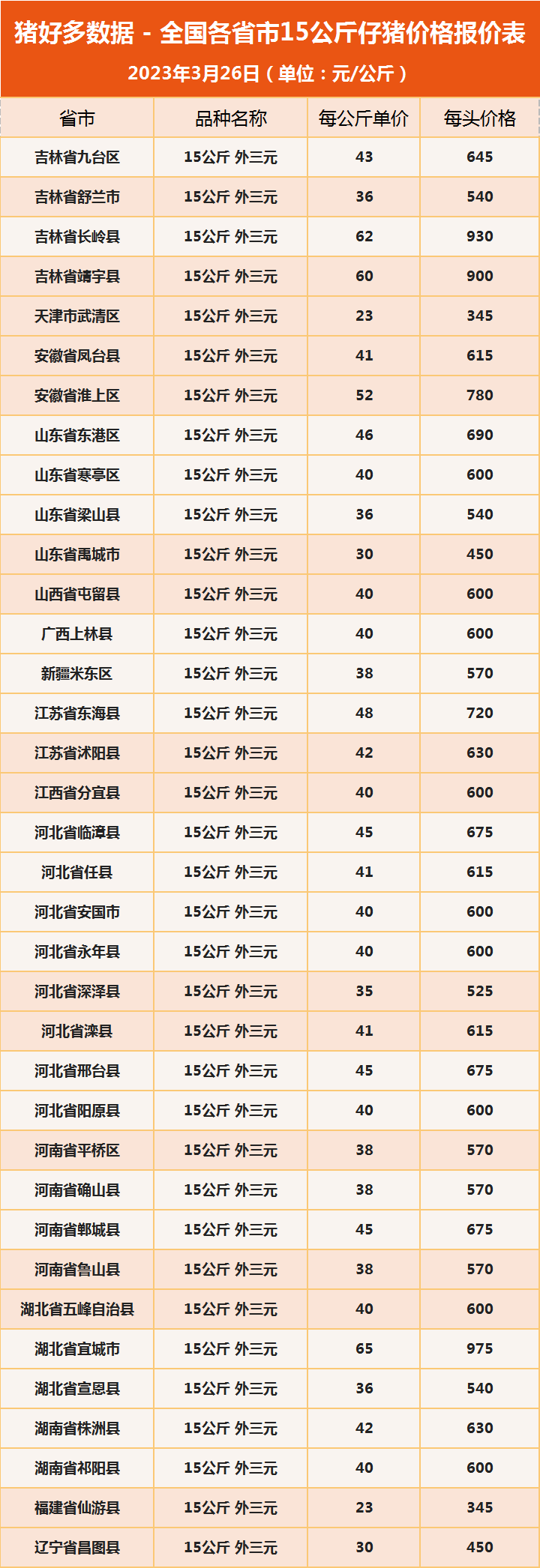 全国各省市15公斤仔猪价格报价表