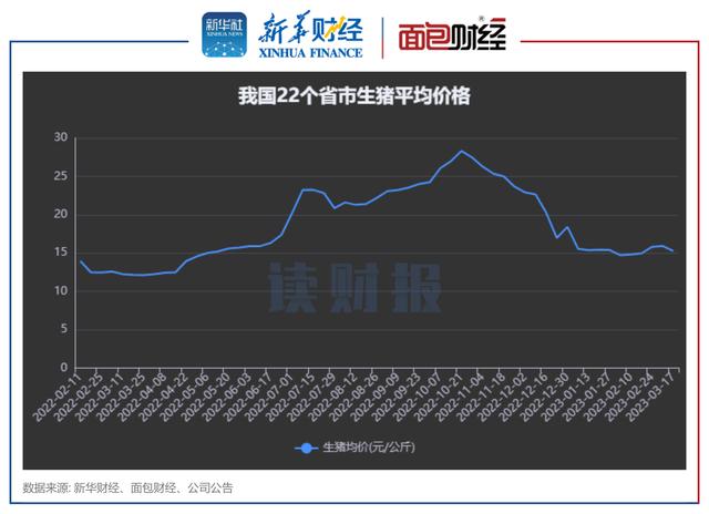 生猪价格走势