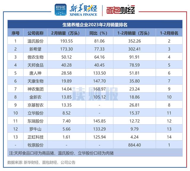生猪养殖企业2023年2月销量排名