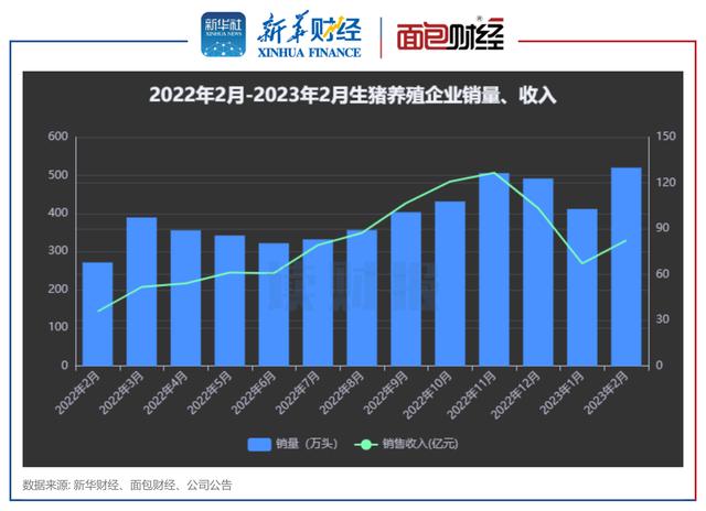 2月生猪养殖企业销量、收入