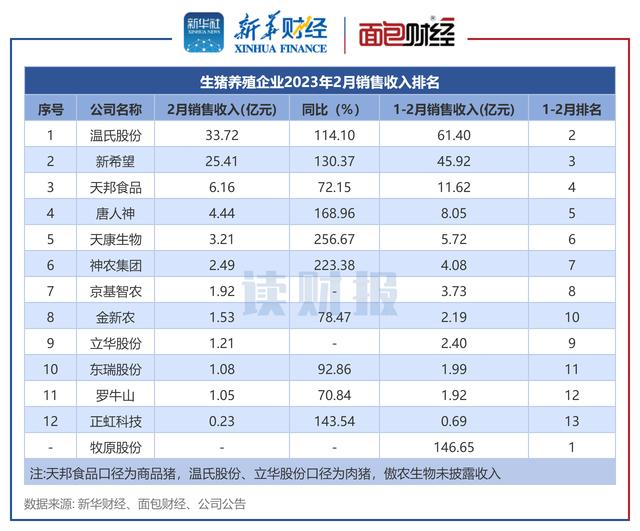 生猪养殖企业2023年2月销售收入排名