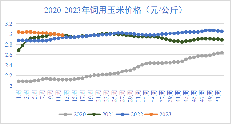 玉米价格