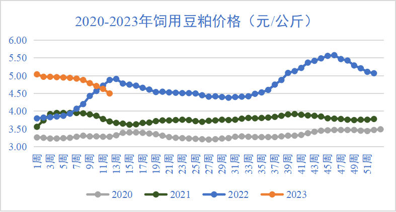 豆粕价格