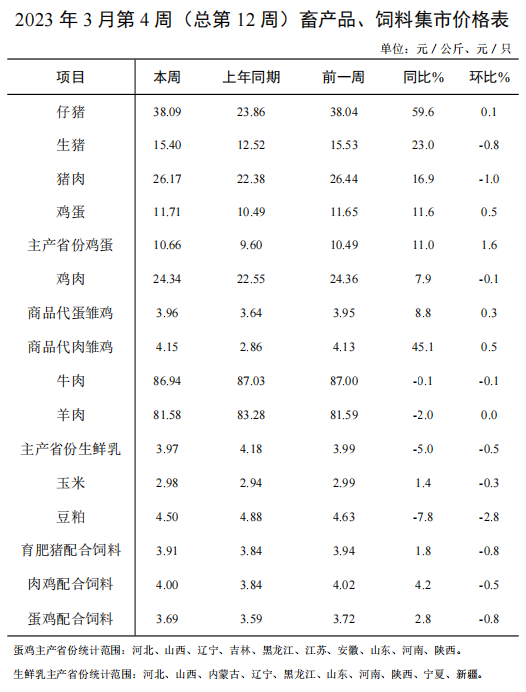 3月份第4周畜产品和饲料集贸市场价格情况