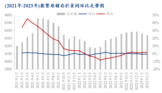 图3 2021年-2023年能繁母猪存栏量同环比走势图