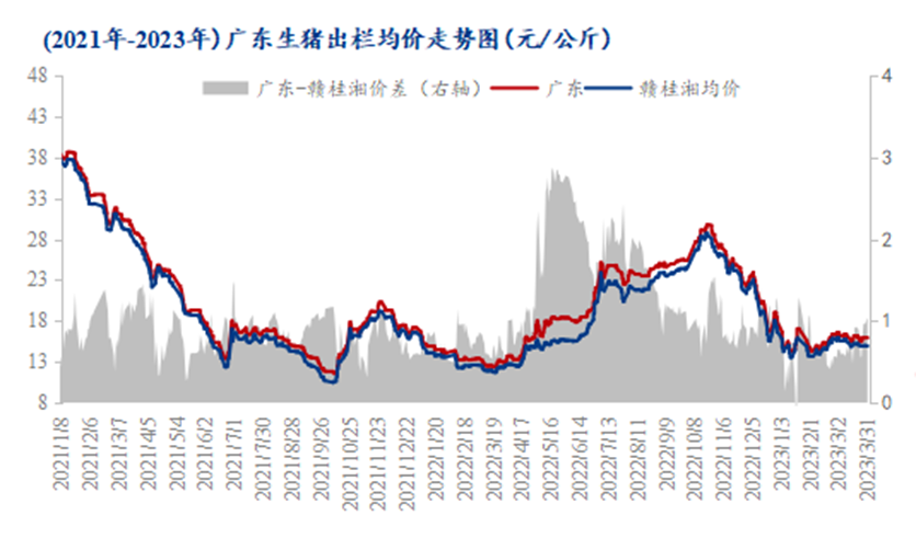 广东外贸和常住人口双双下滑，广东和海南生猪价格优势不再？