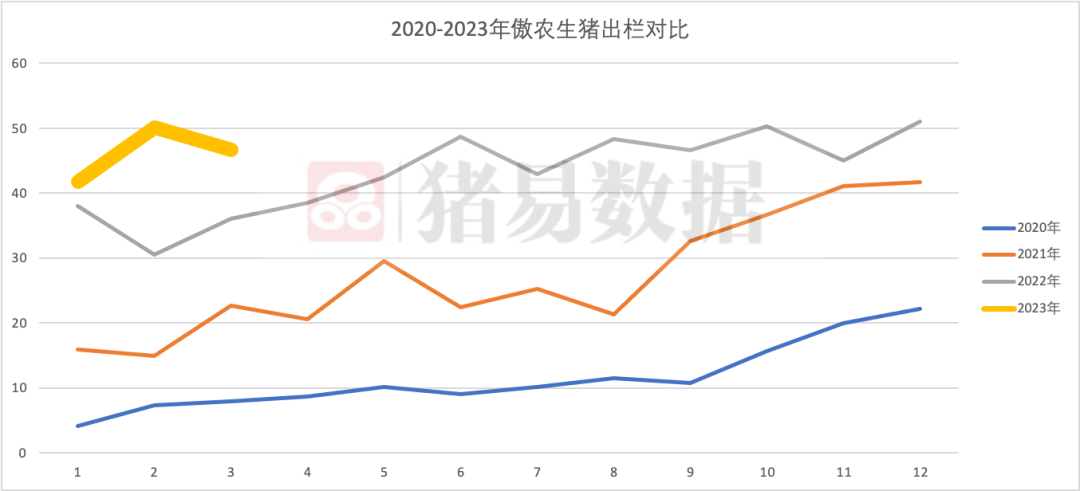 傲农一季度生猪出栏138.58万头，创下历史最高！