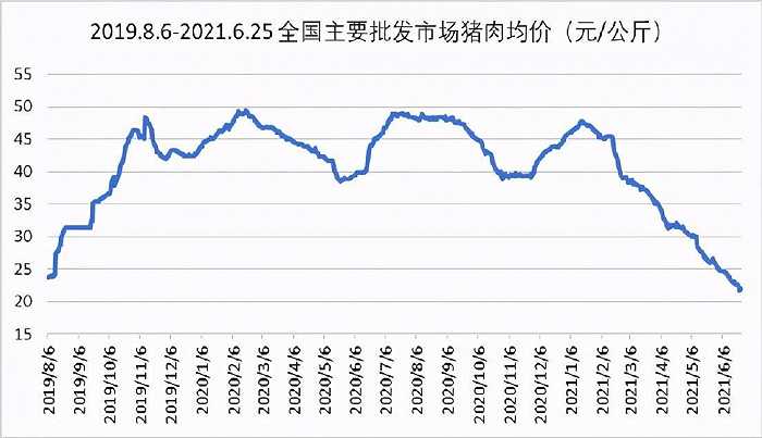 猪肉价格走势