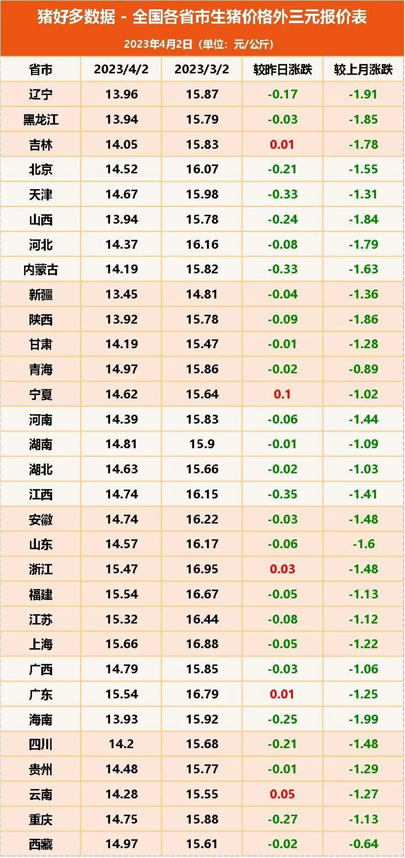 4月2日生猪价格