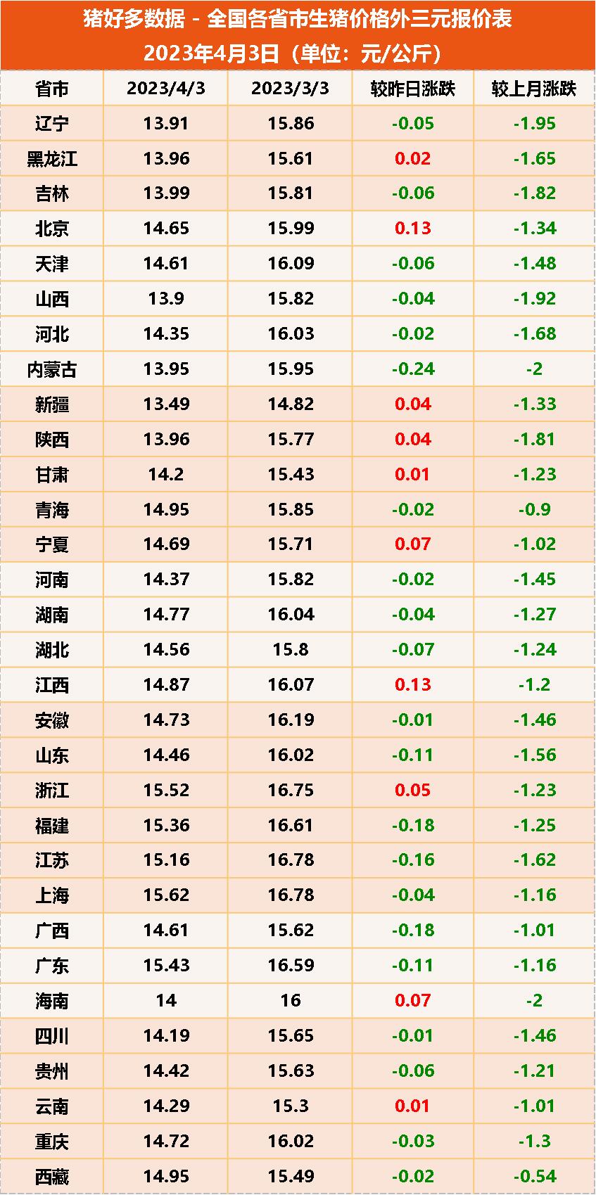 全国各省市生猪价格外三元报价表