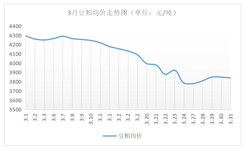 豆粕均价走势图