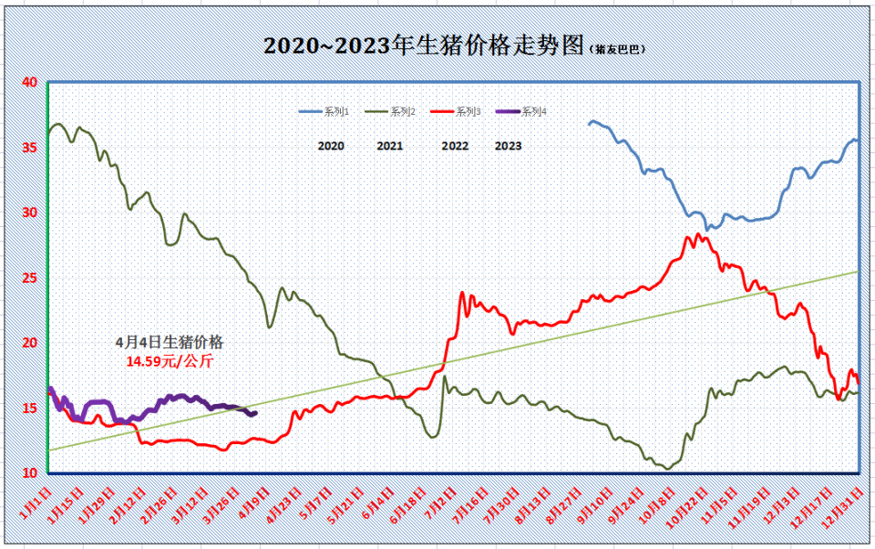 猪价好转，行情“2连涨”！是清明假期提振？涨势能否持续？