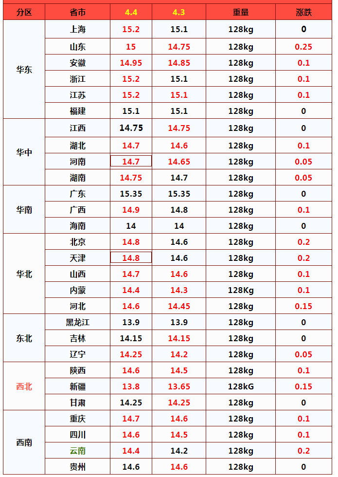 猪价好转，行情“2连涨”！是清明假期提振？涨势能否持续？