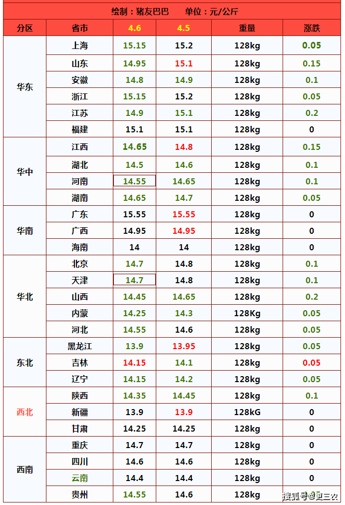 猪价上涨“遇冷”，南北大部“飘绿”！假期过后行情走向何方？