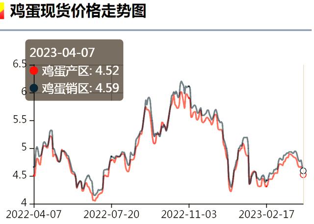 鸡蛋价格走势图