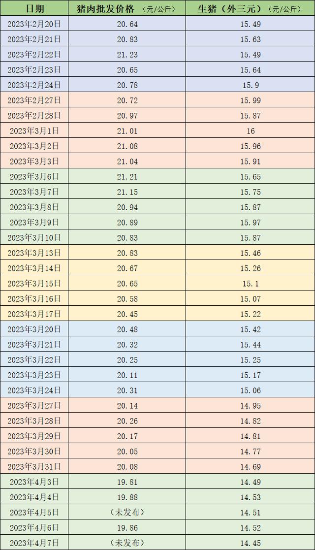 猪价持续下跌！机构：亏损叠加疫病背景下，行业去化有望加速！
