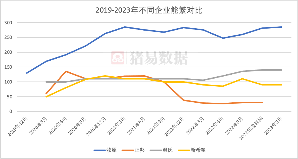 猪价磨底，有人去产能有人进母猪！是行业乱象还是市场布局？