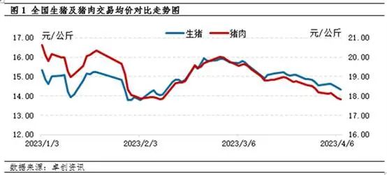 生猪、猪肉价格