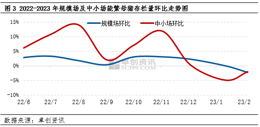 能繁母猪存栏变化