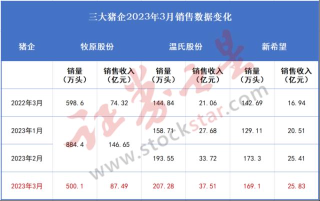 猪企3月销售数据