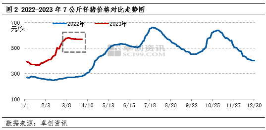 仔猪价格走势