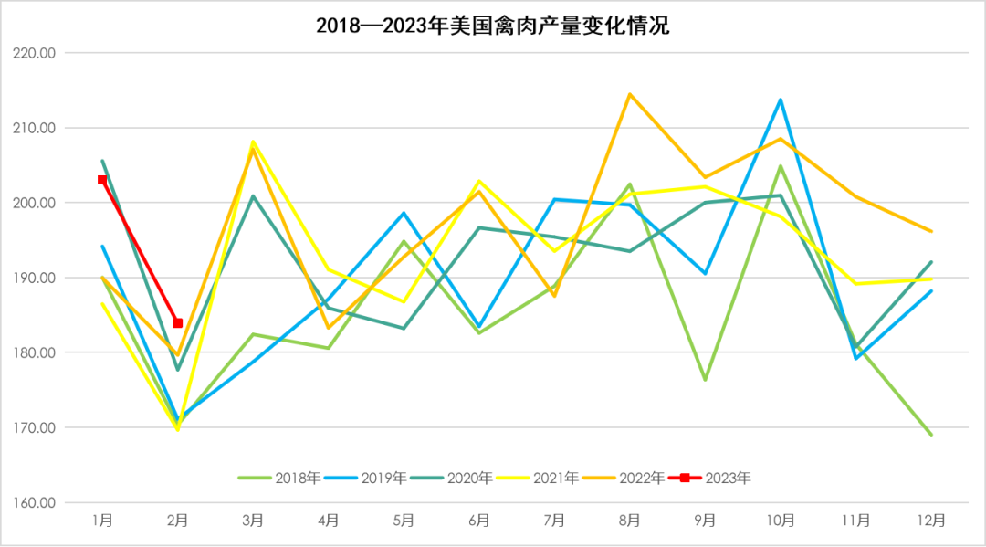 美国禽肉产量