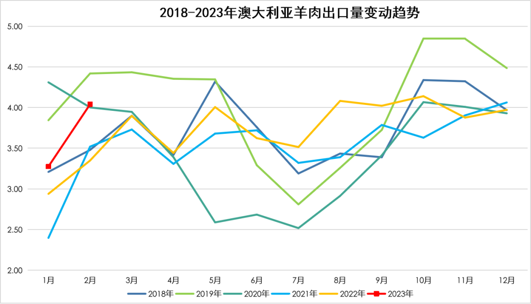 澳大利亚羊肉出口变化