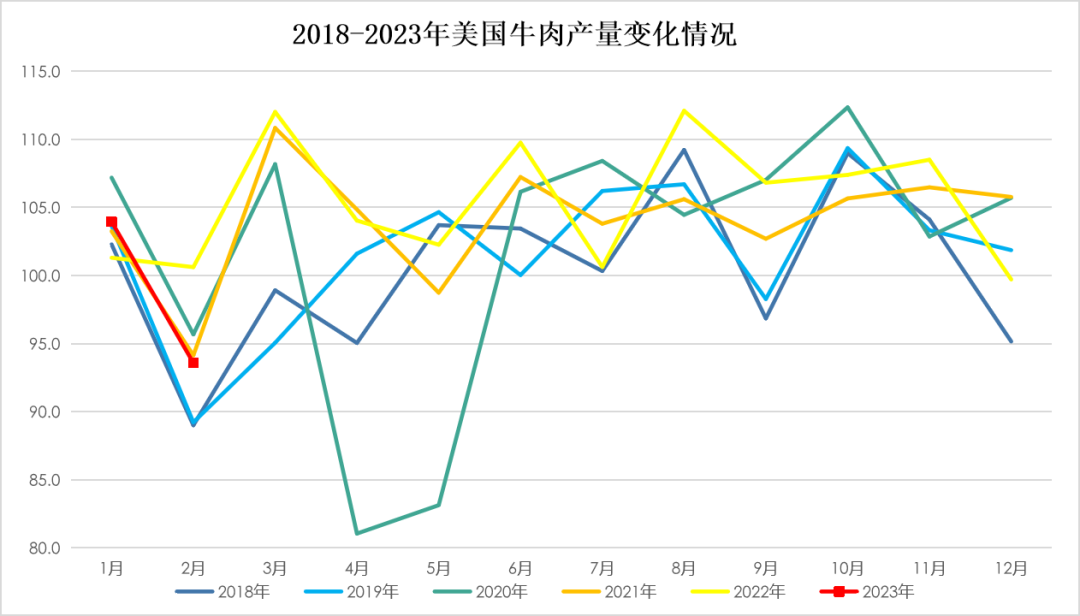 美国牛肉产量