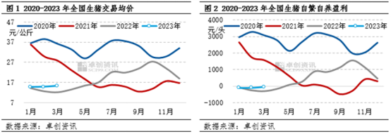 生猪价格 自繁自养利润